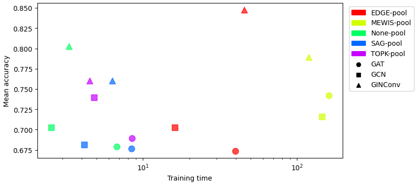 Test accuracy vs Train time on MUTAG